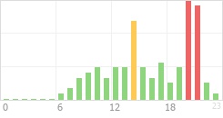 Online Time Chart