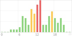 Online Time Chart