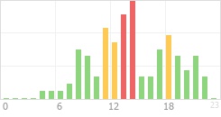 Online Time Chart