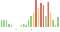 Online Time Chart