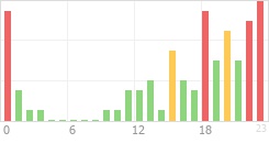 Online Time Chart