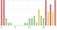 Online Time Chart