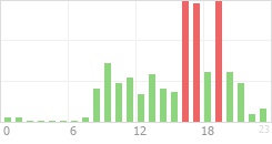 Online Time Chart