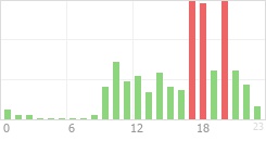 Online Time Chart