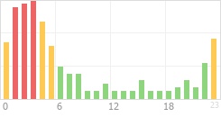 Online Time Chart