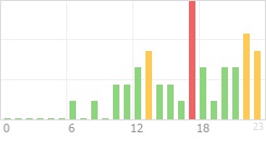 Online Time Chart