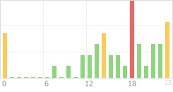 Online Time Chart