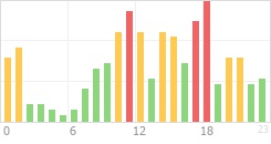 Online Time Chart