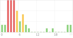 Online Time Chart