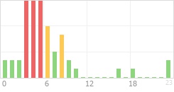 Online Time Chart