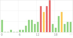 Online Time Chart