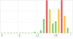 Online Time Chart