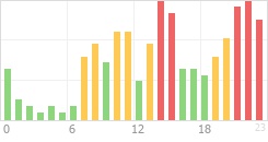 Online Time Chart