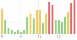 Online Time Chart