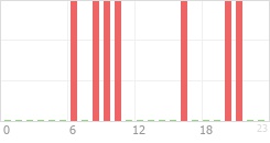 Online Time Chart