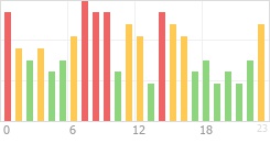 Online Time Chart