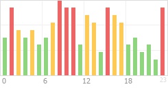 Online Time Chart