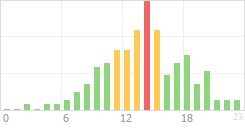 Online Time Chart