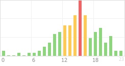 Online Time Chart