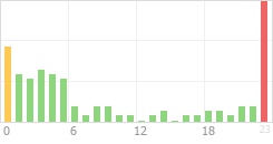 Online Time Chart