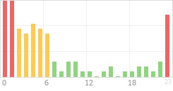 Online Time Chart