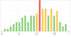 Online Time Chart