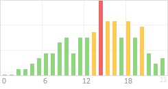 Online Time Chart