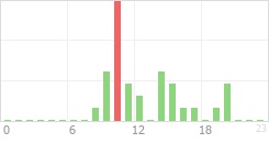 Online Time Chart