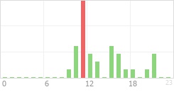 Online Time Chart