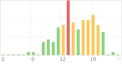 Online Time Chart