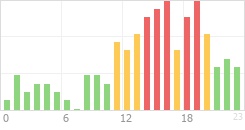 Online Time Chart