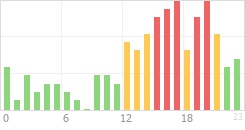 Online Time Chart