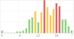 Online Time Chart