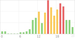 Online Time Chart