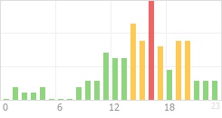 Online Time Chart