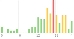 Online Time Chart