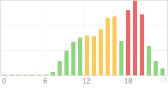 Online Time Chart