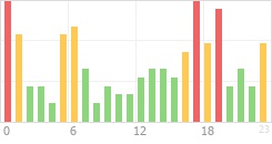 Online Time Chart