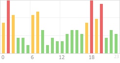 Online Time Chart