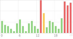 Online Time Chart