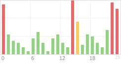 Online Time Chart