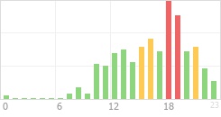 Online Time Chart