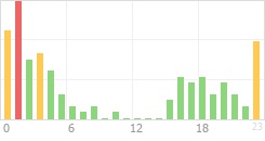 Online Time Chart