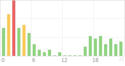 Online Time Chart