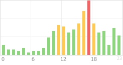 Online Time Chart