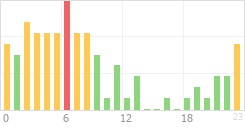 Online Time Chart