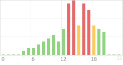 Online Time Chart