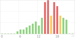 Online Time Chart