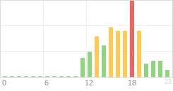 Online Time Chart