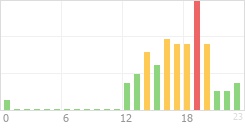 Online Time Chart